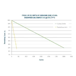 Image of Relion Deep Cycle Lithium Battery Group 24 24V 40Ah RB24V40